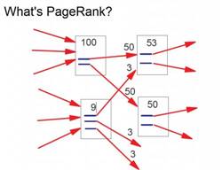 Chế tác Pagarank (pagerank sculpting) thủ thuật xây dựng liên kết nhằm tăng pagerank. 